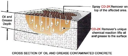 CD-2K Oil & Grease Removal CD-2K Oil & Grease Removal